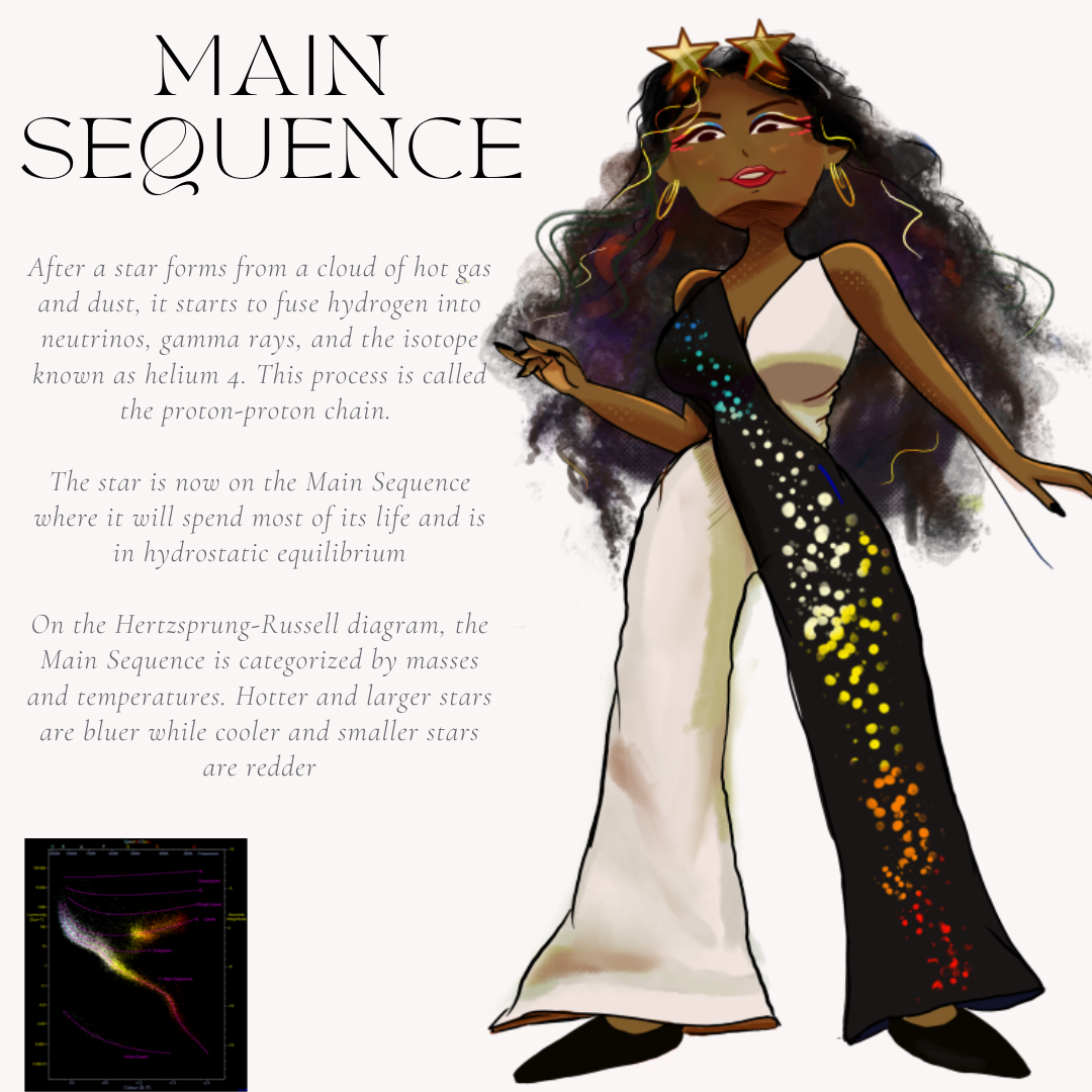 Main sequence